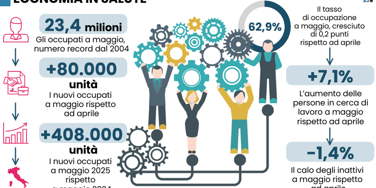 Record storico per l’occupazione. E più persone cercano il lavoro