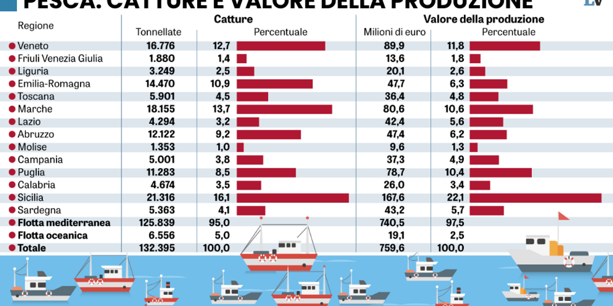 Mannaia Ue: tolti quattro miliardi alla pesca Mannaia Ue: tolti quattro miliardi alla pesca