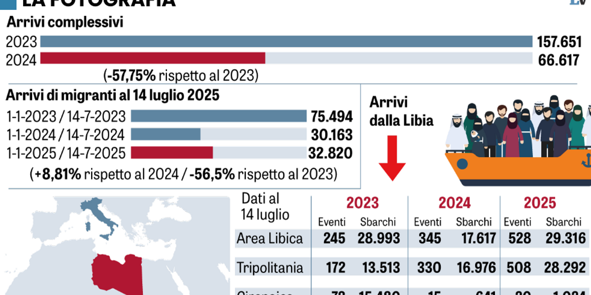 Tripoli verso la resa dei conti: rischiamo l’aumento degli sbarchi Tripoli verso la resa dei conti: rischiamo l’aumento degli sbarchi
