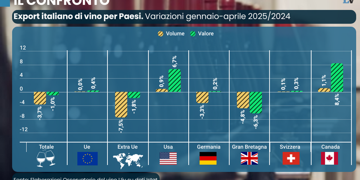 Cantine in ansia per le tariffe Usa ma il vino lo affossano Ue e Oms