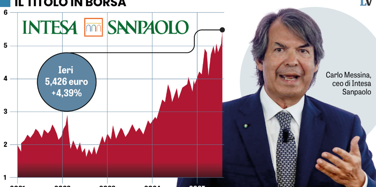 Per gli utili di Intesa balzo del 9,4%. Alzate le stime 2025. E il titolo corre