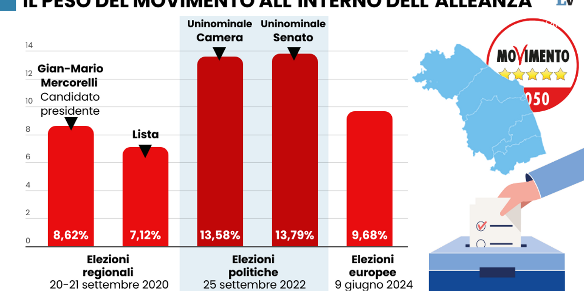 Il M5s pronto a sfilarsi dopo l’interrogatorio