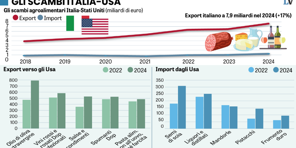 Non solo dazi e euro forte. Gli agricoltori ora temono anche l’ipotesi Mercosur Non solo dazi e euro forte. Gli agricoltori ora temono anche l’ipotesi Mercosur