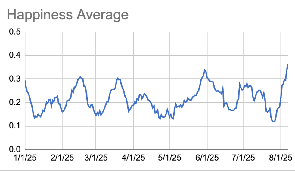 Kevin sandler, mood tracking, happiness chart, data, information