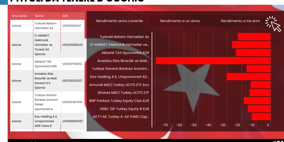 La Turchia dà segni di miglioramento ma somiglia ancora a un ottovolante