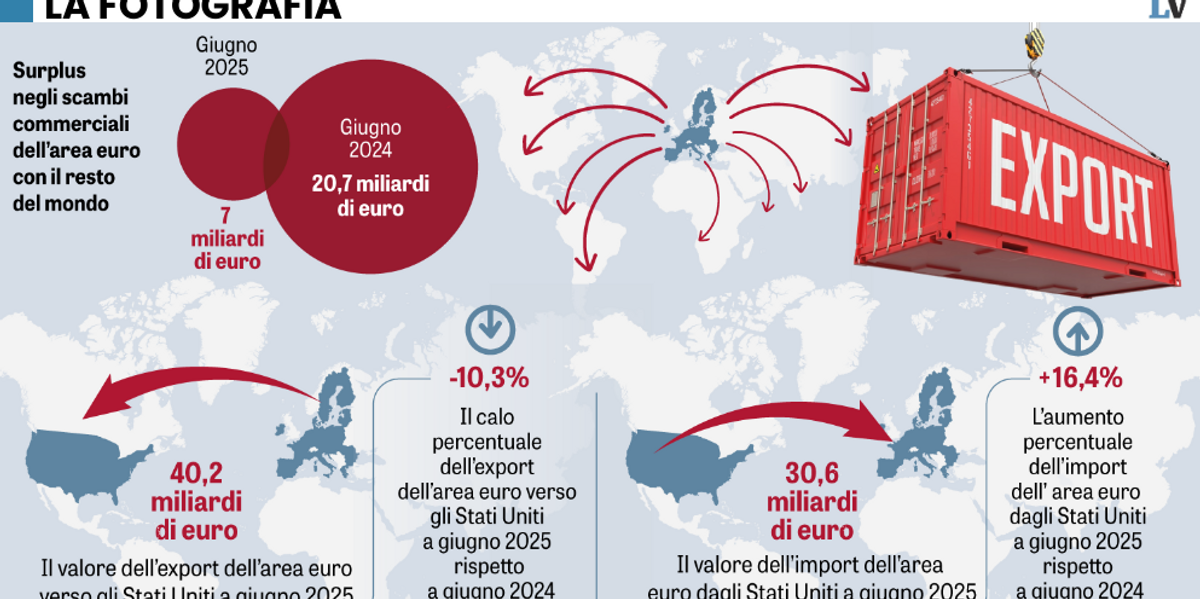 effetto dazi cala lo squilibrio commerciale