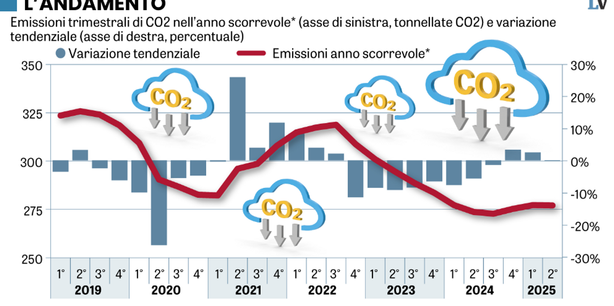 I dati lo dimostrano: Green deal impossibile I dati lo dimostrano: Green deal impossibile