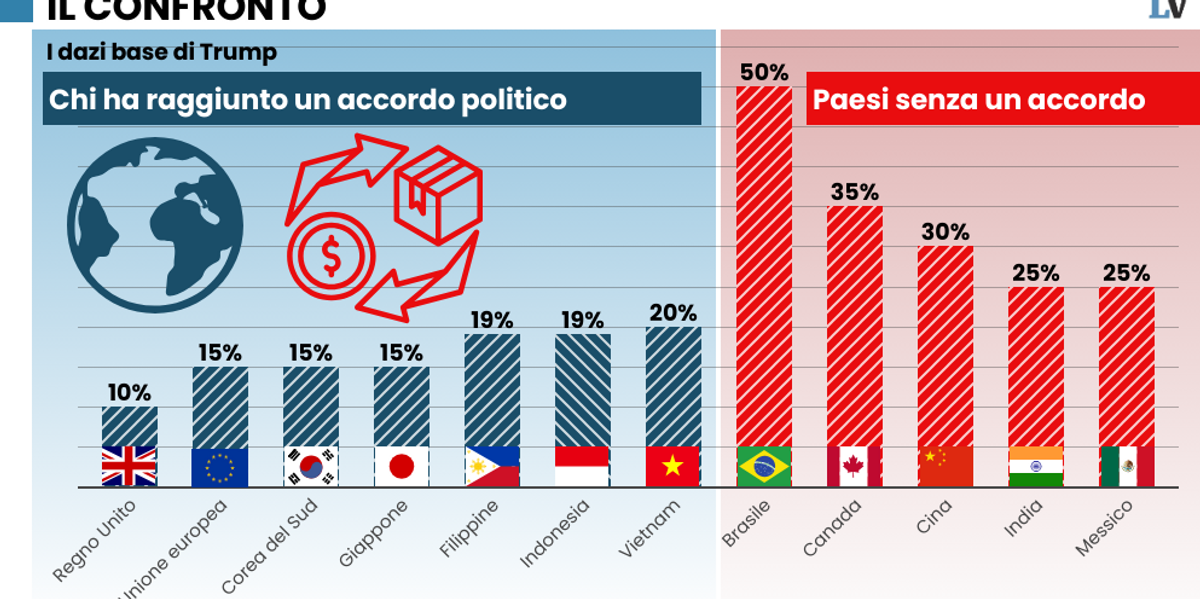 Auto Ue escluse dall’accordo sui dazi al 15% Auto Ue escluse dall’accordo sui dazi al 15%