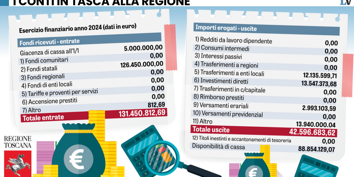 altro che sicurezza giani ha speso solo un terzo dei fondi per le emergenze