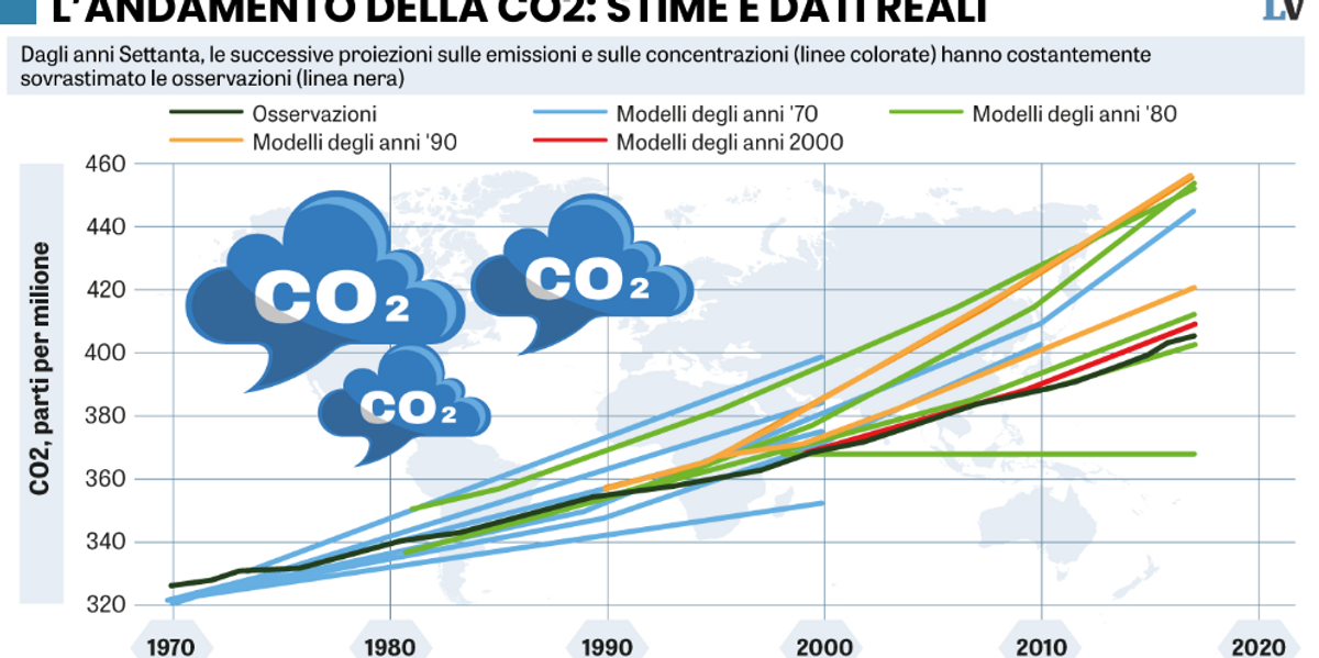 dieci punti per smontare le balle sul clima