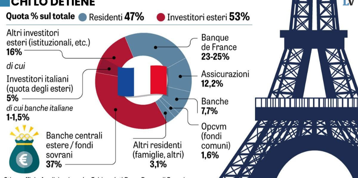 Metà debito di Parigi in mani estere Metà debito di Parigi in mani estere