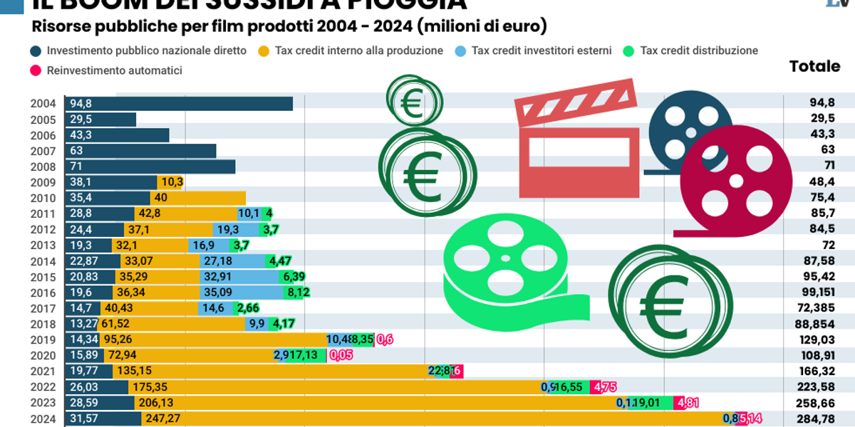 Tax credit, le inchieste sono cinque. Nel 2024 boom di aiuti ma incassi flop Tax credit, le inchieste sono cinque. Nel 2024 boom di aiuti ma incassi flop