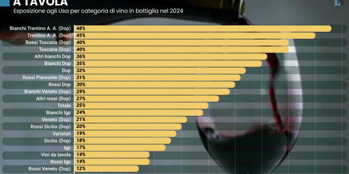 Governo in campo per salvare il vino dai dazi Governo in campo per salvare il vino dai dazi