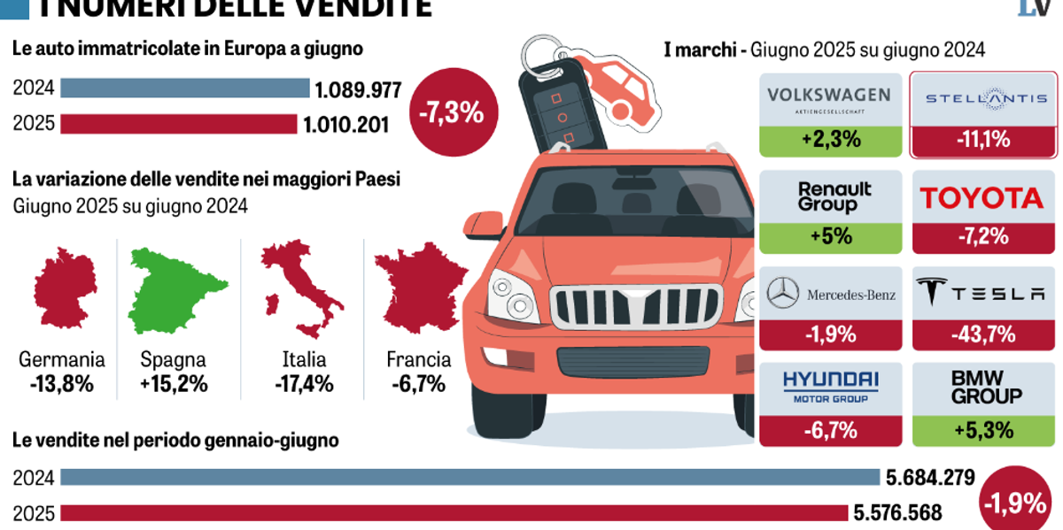 I produttori d’auto complici dell’elettrico ora implorano l’Ue: fermate il Green deal I produttori d’auto complici dell’elettrico ora implorano l’Ue: fermate il Green deal