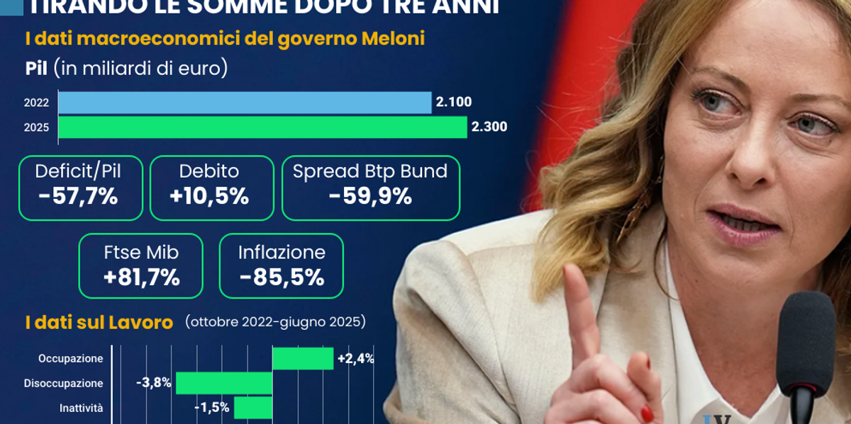 I numeri danno ragione alla Meloni I numeri danno ragione alla Meloni