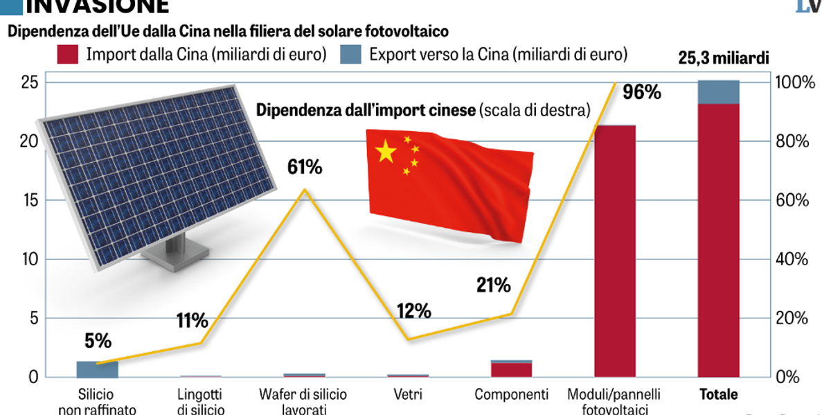 stop agli incentivi per eolico e solare cinesi