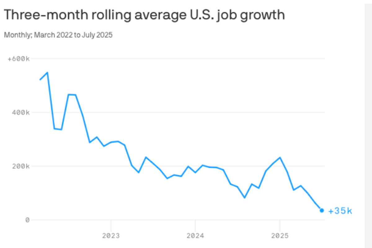 Trump's Weak Economy Grew 1.5 Percent In First Half Of 2025
