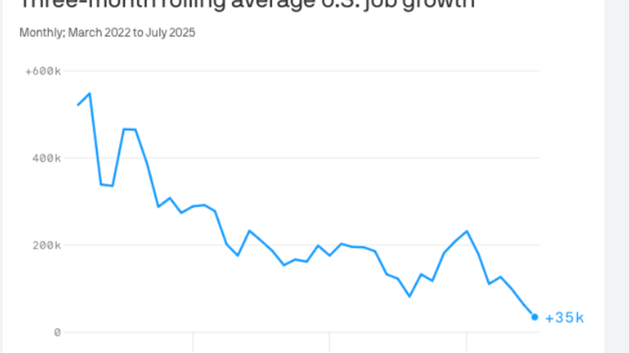 Trump's Weak Economy Grew 1.5 Percent In First Half Of 2025