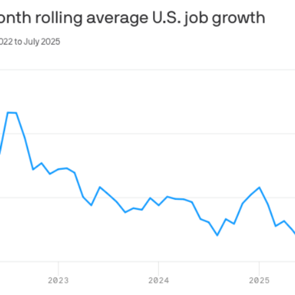 Trump's Weak Economy Grew 1.5 Percent In First Half Of 2025