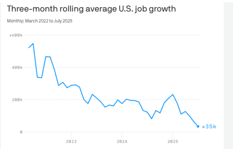 Trump's Weak Economy Grew 1.5 Percent In First Half Of 2025