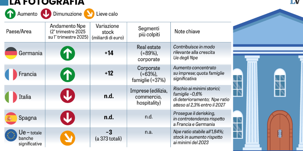 In Francia e Germania salgono i crediti marci. In Italia sono sempre meno In Francia e Germania salgono i crediti marci. In Italia sono sempre meno