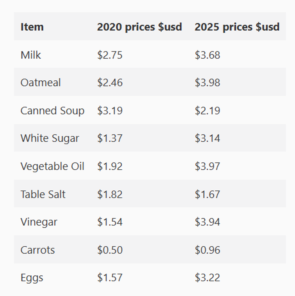 food costs, grocery costs, grocery costs, grocery shopping, grocery prices