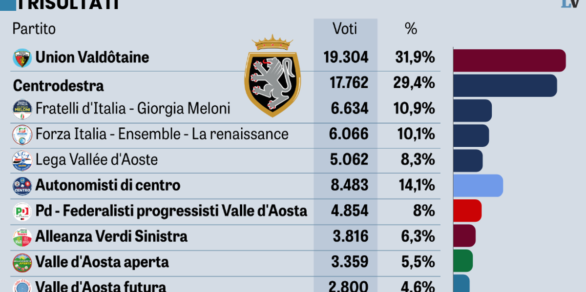 valle d8217aosta centrodestra dietro uv