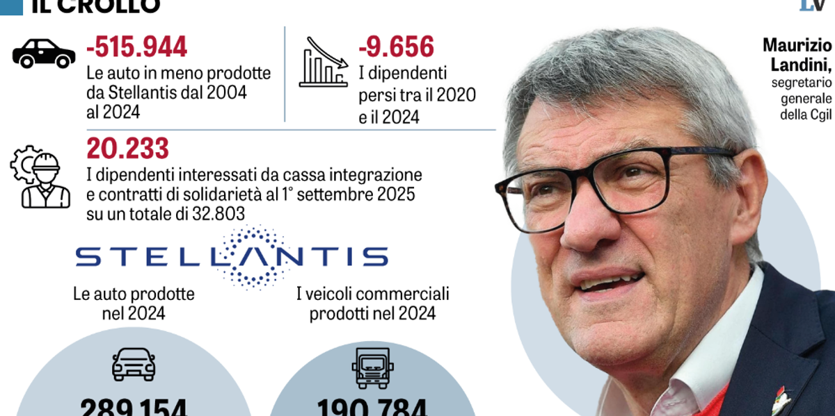 Tracollo Stellantis: la Fiom sbugiarda il mutismo di Landini