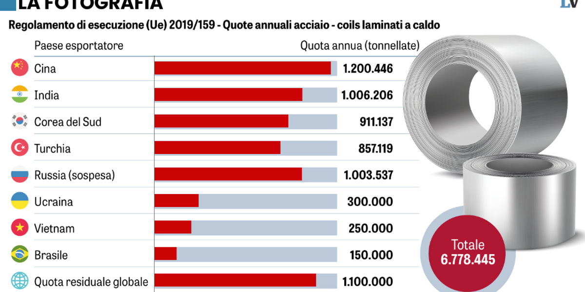 Inquiniamo di meno della media Ue ma abbiamo le tasse green più alte