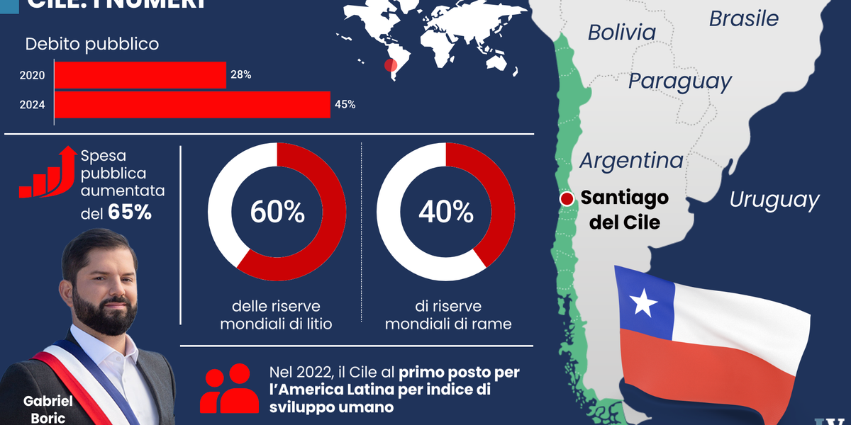 Cile, sinistra in crisi nella morsa di Trump e Pechino