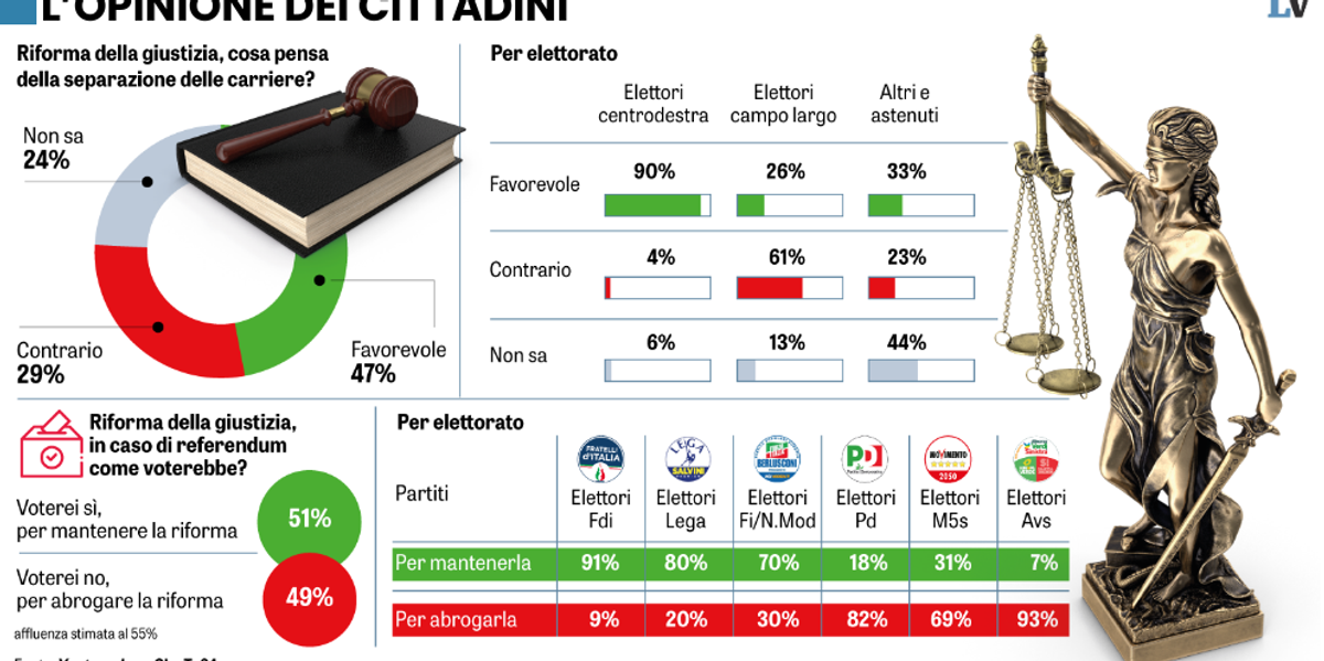 Sulla separazione delle carriere il governo vince la terza battaglia Sulla separazione delle carriere il governo vince la terza battaglia