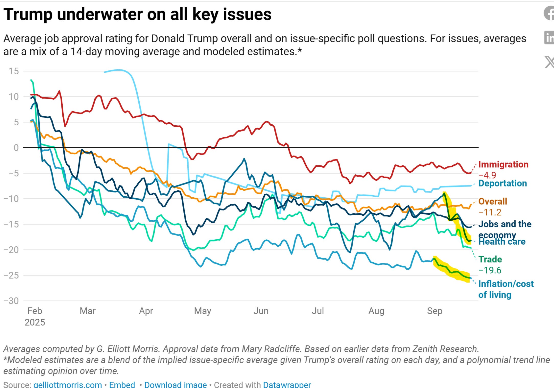 Trump's Negatives Up: People Want Cheaper Groceries -- And Free Speech
