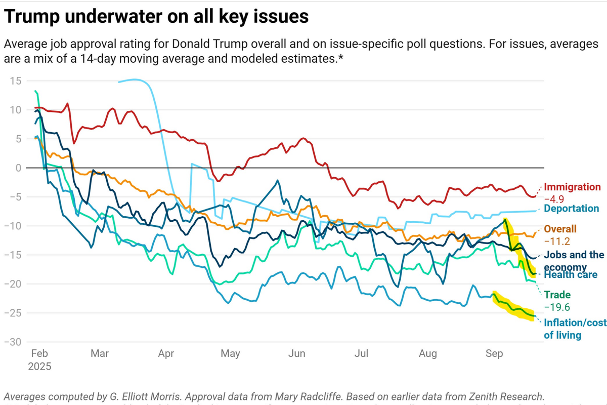 Trump's Negatives Up: People Want Cheaper Groceries -- And Free Speech