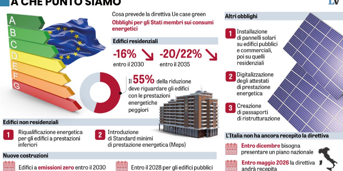 Prima le ha stangate con il Green deal, ora l’Ue ci promette case a «prezzi accessibili» Prima le ha stangate con il Green deal, ora l’Ue ci promette case a «prezzi accessibili»