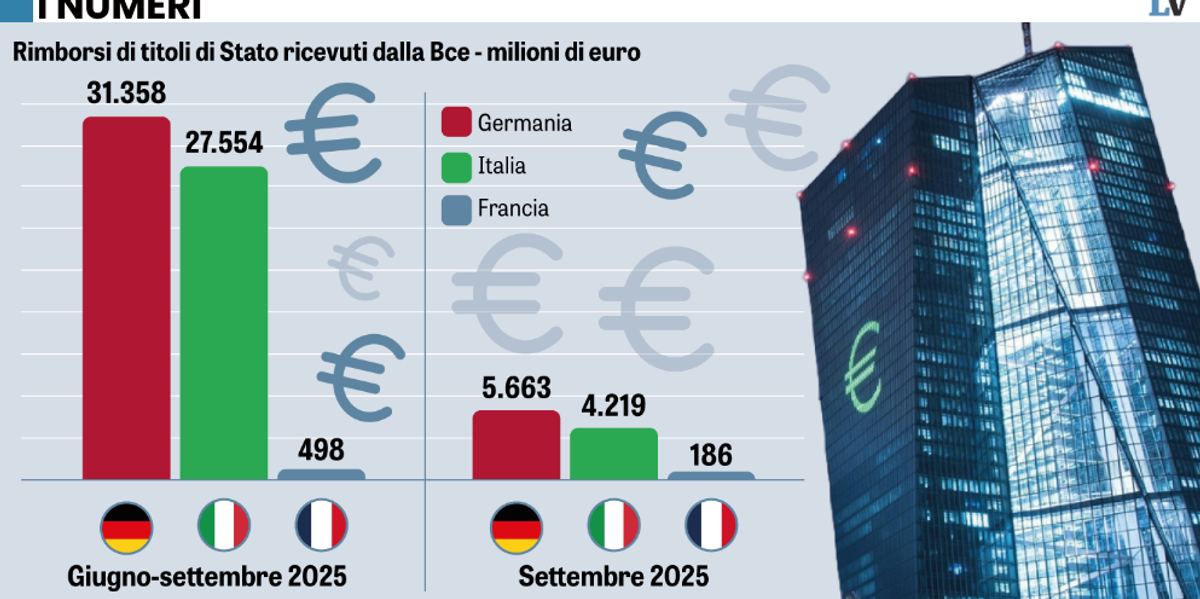 La Bce compra titoli francesi. Era un sospetto, ora è certo: la Lagarde tutela il suo Paese La Bce compra titoli francesi. Era un sospetto, ora è certo: la Lagarde tutela il suo Paese