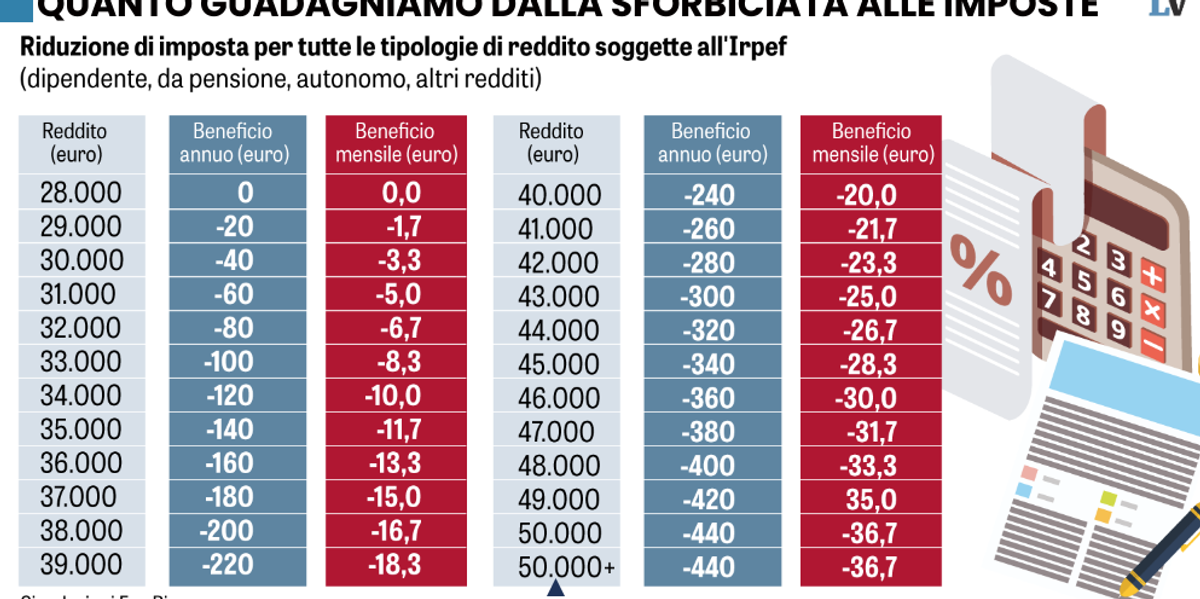 tutti i conti dei tagli irpef fino a 200000 euro di reddito sorridono 12 milioni di italiani