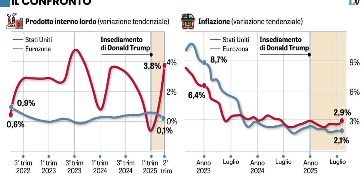 Pil in salita e poca inflazione. Così «l’economia dei dazi» finora smentisce i detrattori Pil in salita e poca inflazione. Così «l’economia dei dazi» finora smentisce i detrattori