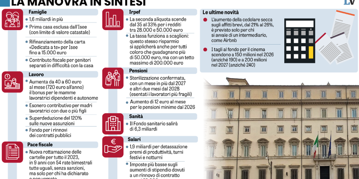 spunta un ritocchino sugli affitti brevi lega e fi non basta