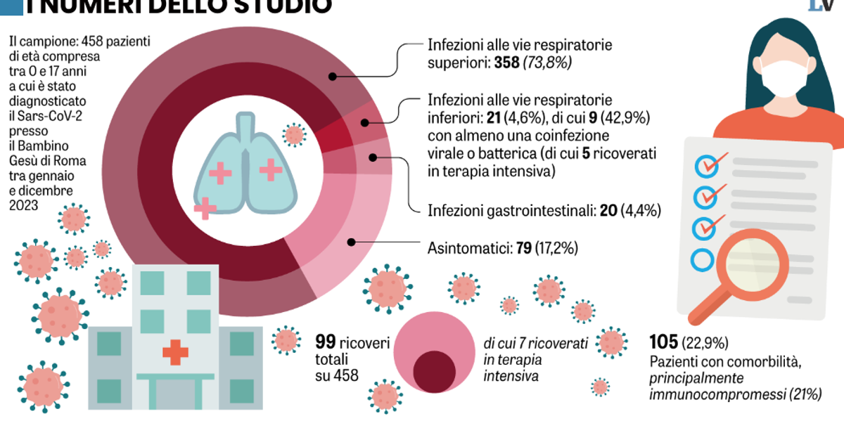 Sugli under 17 sani nessun pericolo dal Covid Sugli under 17 sani nessun pericolo dal Covid