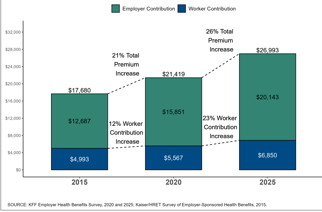 Republicans Push Skimpy, Unaffordable Health Coverage As Costs Keep Rising