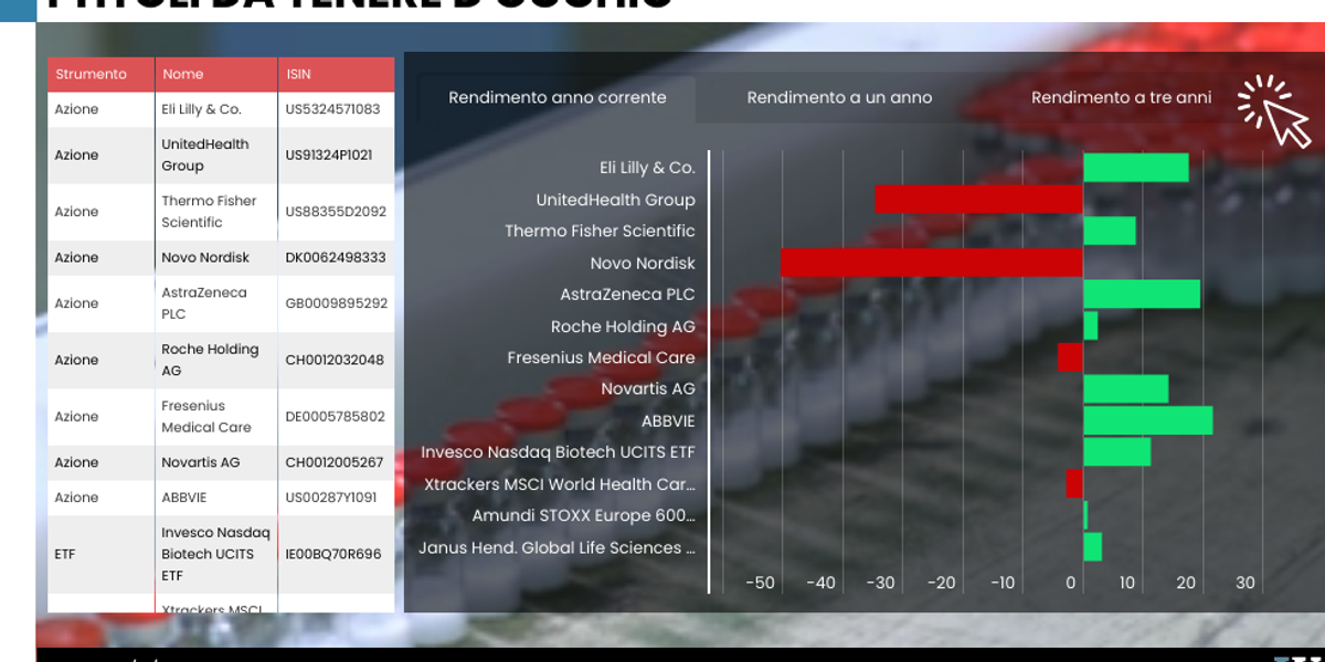 Ciclone Usa sulla farmaceutica, ma il biotech resta l’asset del futuro Ciclone Usa sulla farmaceutica, ma il biotech resta l’asset del futuro