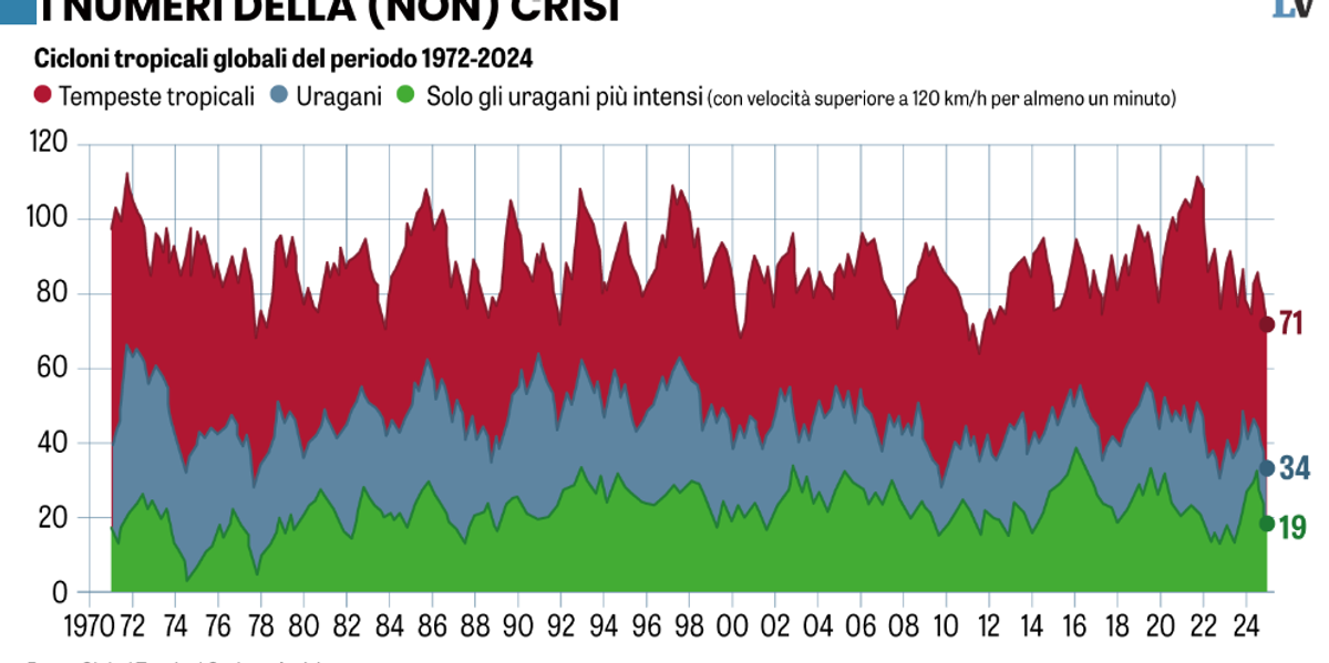 Alla Cop 60.000 addetti discuteranno di un’emergenza smentita dai dati Alla Cop 60.000 addetti discuteranno di un’emergenza smentita dai dati