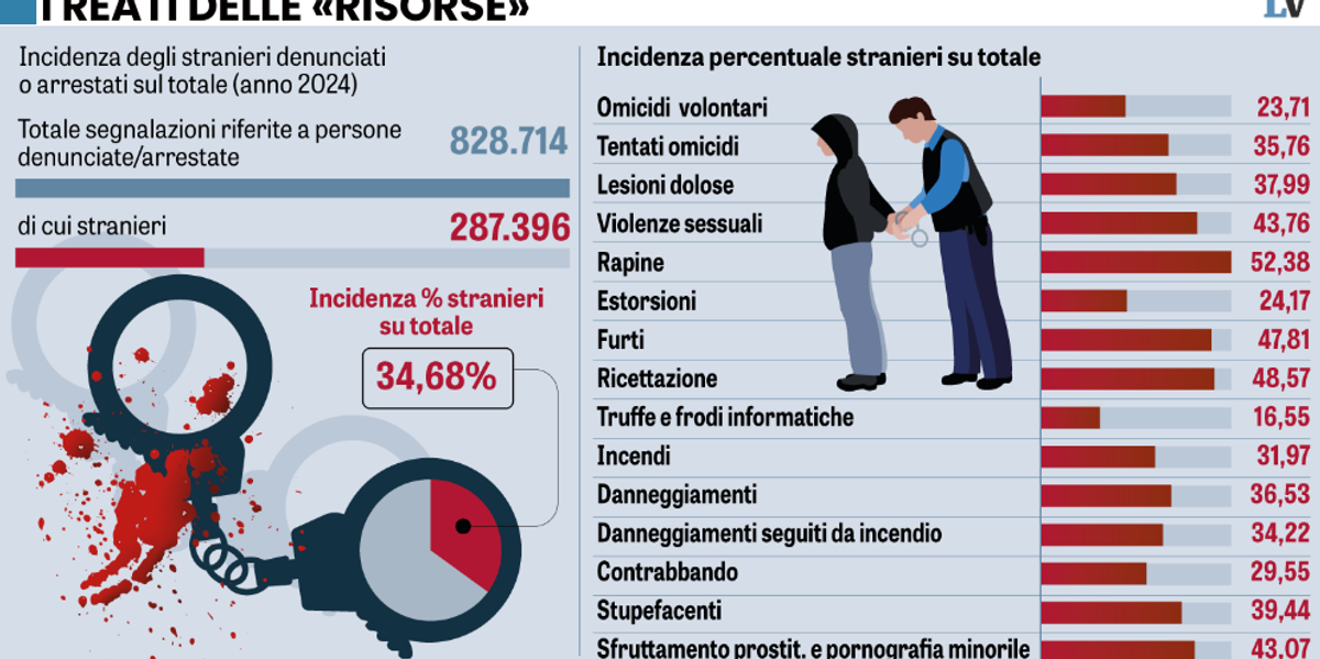 Clandestini a zonzo, agenti in ceppi. Perciò le nostre città fanno paura
