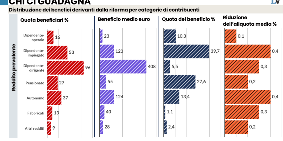 macch233 pro ricchi la riforma fiscale premia il ceto medio da Laverita.info macch233 pro ricchi la riforma fiscale premia il ceto medio
