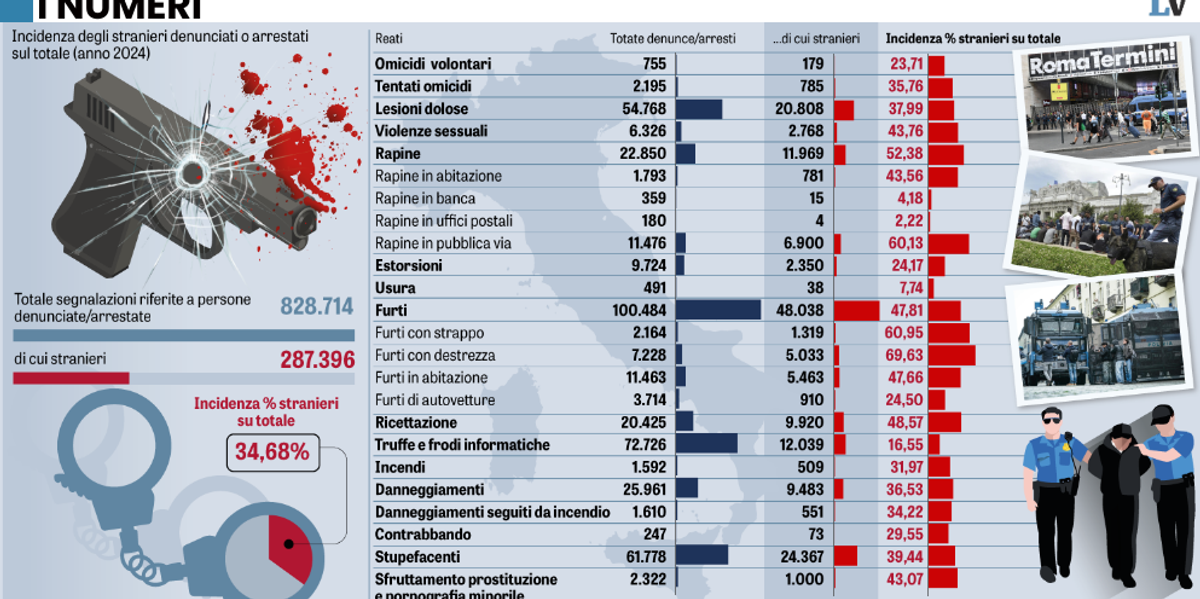 Gli stranieri sono il 10% eppure sei rapine su dieci le commettono loro