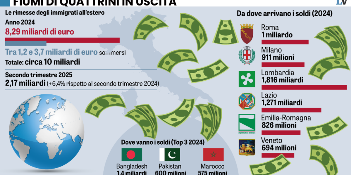 altro che risorse gli immigrati tolgono al pil dell8217italia 10 miliardi in un anno