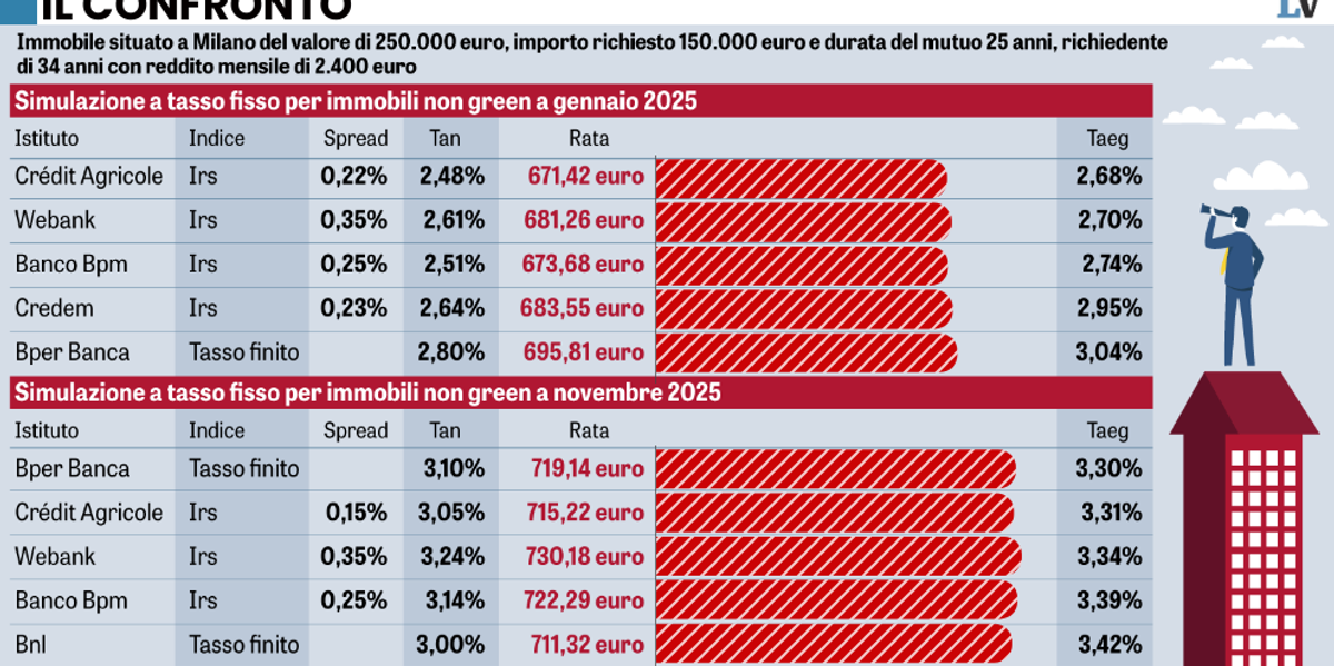 tassi fermi e il mutuo costa 15000 euro in pi249