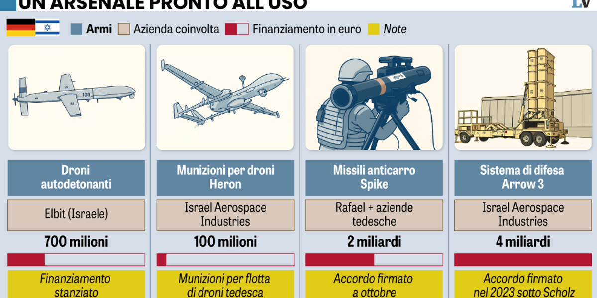 Il riarmo tedesco è made in Israel: missili e droni per scordare la Shoah Il riarmo tedesco è made in Israel: missili e droni per scordare la Shoah