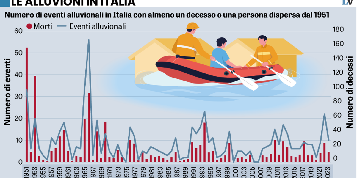 Macché più incendi e inondazioni. La crisi climatica è negata dai numeri Macché più incendi e inondazioni. La crisi climatica è negata dai numeri