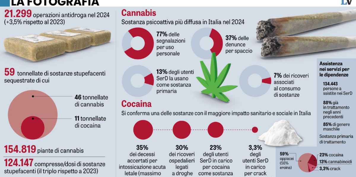 Raddoppiati i fondi contro le dipendenze Raddoppiati i fondi contro le dipendenze